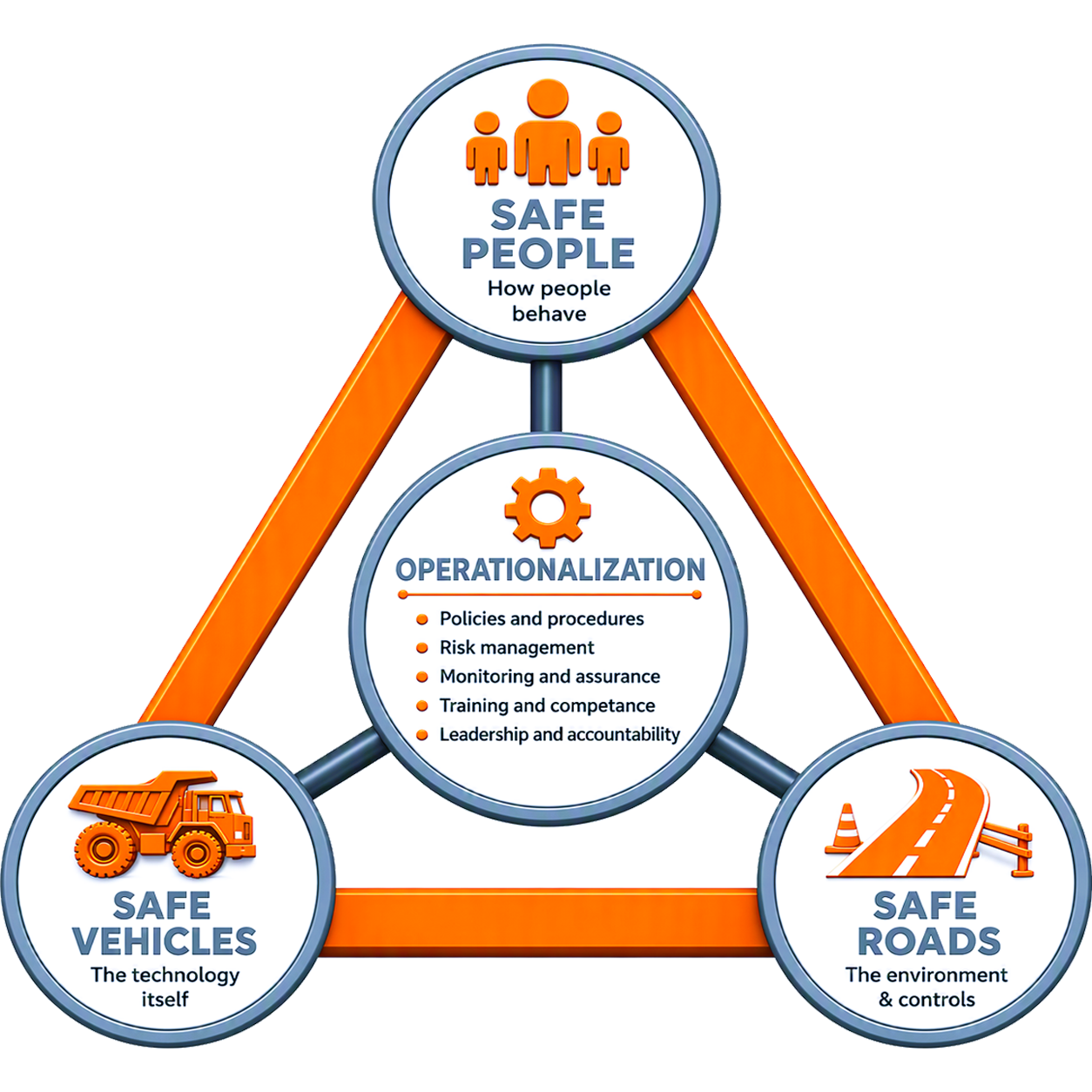 The TerreSauver Collision Prevention Ecosystem Diagram